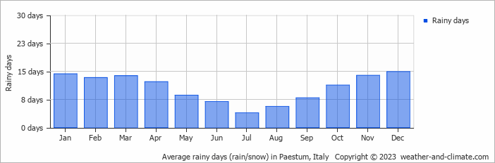 Average monthly rainy days in Paestum, Italy