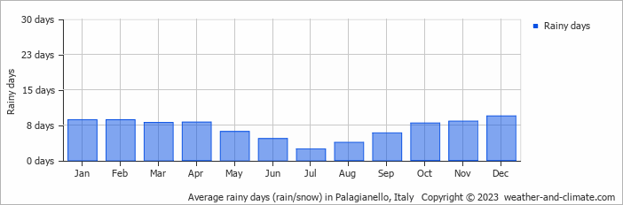 Average monthly rainy days in Palagianello, Italy