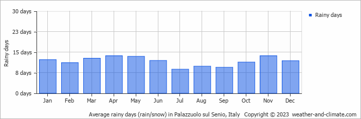 Average monthly rainy days in Palazzuolo sul Senio, Italy