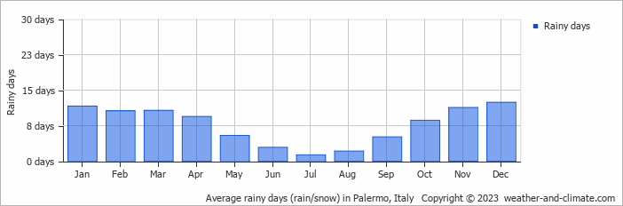 Average rainy days (rain/snow) in Palermo, Italy   Copyright © 2023  weather-and-climate.com  