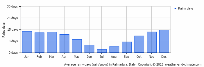Average monthly rainy days in Palmadula, Italy