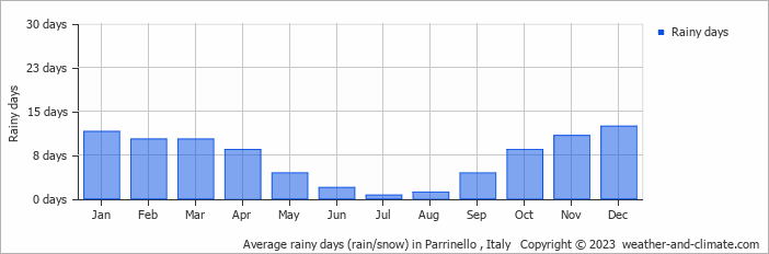 Average monthly rainy days in Parrinello , Italy