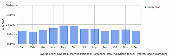 Average monthly rainy days in Pasiano di Pordenone, Italy