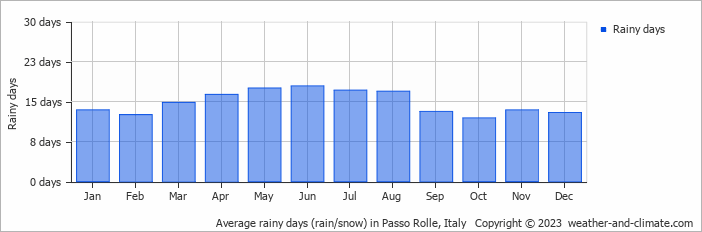 Average monthly rainy days in Passo Rolle, Italy
