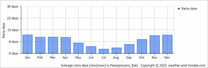 Average monthly rainy days in Passopisciaro, Italy