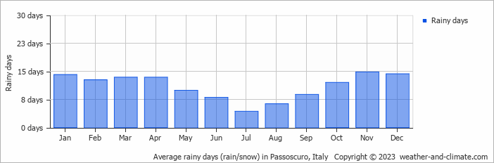 Average monthly rainy days in Passoscuro, Italy