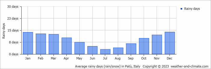 Average monthly rainy days in Patù, Italy