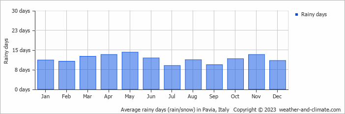 Average monthly rainy days in Pavia, Italy