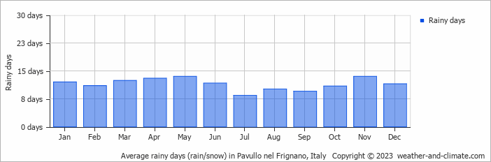 Average monthly rainy days in Pavullo nel Frignano, Italy