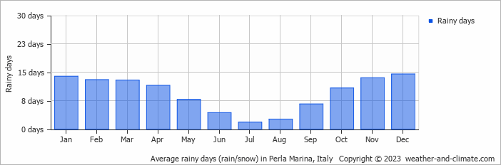 Average monthly rainy days in Perla Marina, Italy