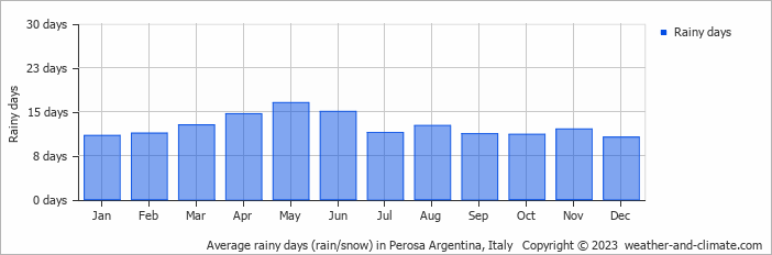 Average monthly rainy days in Perosa Argentina, Italy