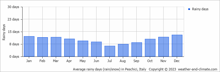 Average monthly rainy days in Peschici, Italy