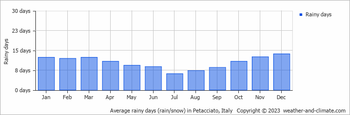 Average monthly rainy days in Petacciato, Italy