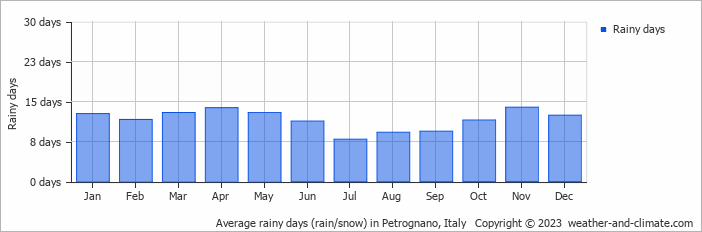 Average monthly rainy days in Petrognano, Italy