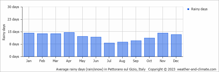 Average monthly rainy days in Pettorano sul Gizio, Italy