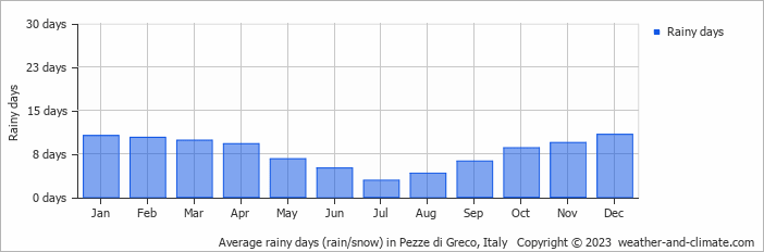 Average monthly rainy days in Pezze di Greco, 