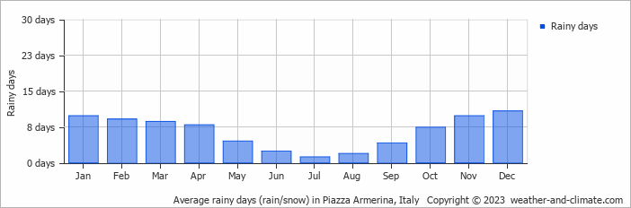 Average monthly rainy days in Piazza Armerina, Italy