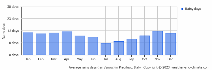 Average monthly rainy days in Piediluco, Italy