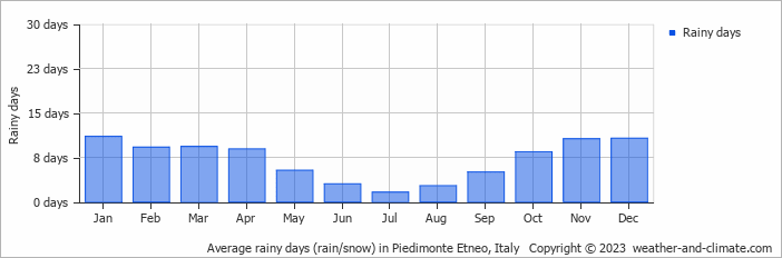 Average monthly rainy days in Piedimonte Etneo, Italy