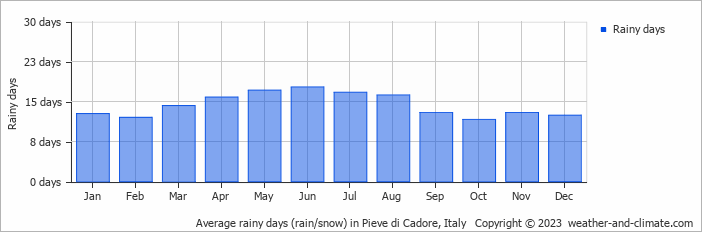 Average monthly rainy days in Pieve di Cadore, Italy