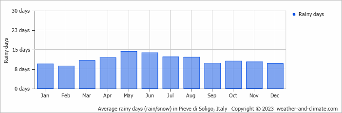 Average monthly rainy days in Pieve di Soligo, Italy