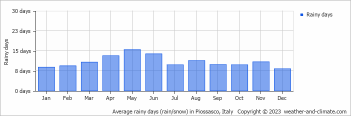 Average monthly rainy days in Piossasco, 