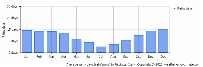 Average monthly rainy days in Pisciotta, Italy