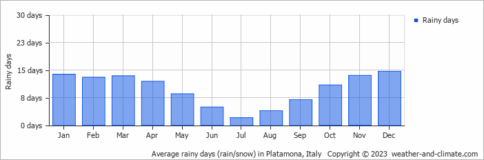 Average monthly rainy days in Platamona, Italy
