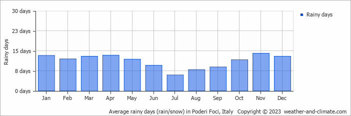 Average monthly rainy days in Poderi Foci, Italy