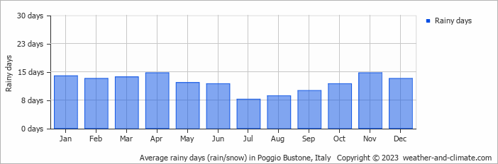 Average monthly rainy days in Poggio Bustone, 