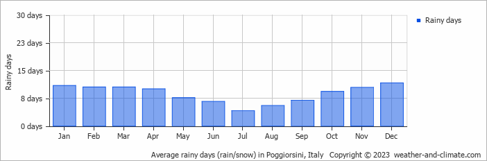 Average monthly rainy days in Poggiorsini, Italy