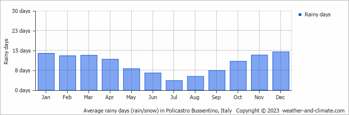 Average monthly rainy days in Policastro Bussentino, Italy