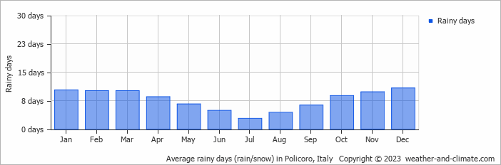 Average monthly rainy days in Policoro, Italy