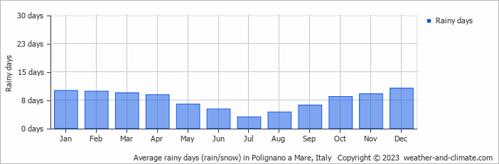 Average monthly rainy days in Polignano a Mare, Italy