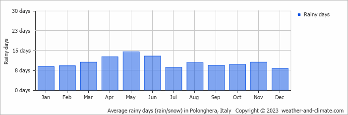 Average monthly rainy days in Polonghera, Italy
