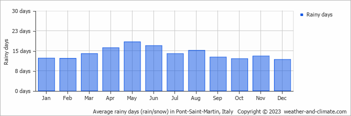 Average monthly rainy days in Pont-Saint-Martin, Italy