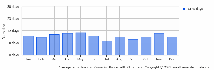 Average monthly rainy days in Ponte dellʼOlio, Italy