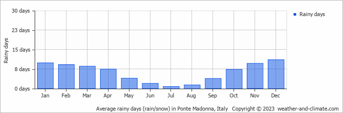 Average monthly rainy days in Ponte Madonna, Italy