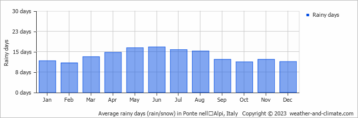 Average monthly rainy days in Ponte nellʼAlpi, Italy