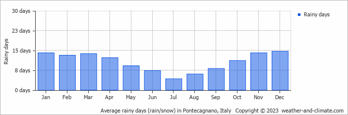 Average monthly rainy days in Pontecagnano, Italy