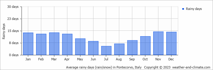 Average monthly rainy days in Pontecorvo, Italy