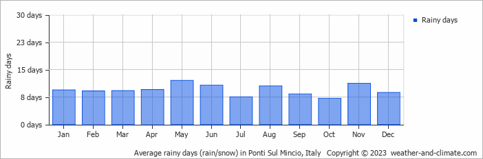 Average monthly rainy days in Ponti Sul Mincio, Italy