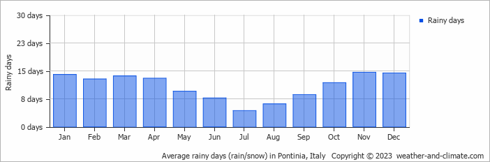 Average monthly rainy days in Pontinia, Italy
