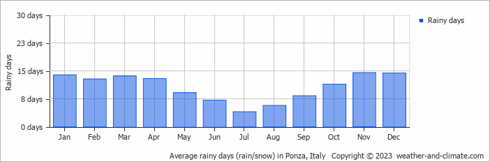 Average monthly rainy days in Ponza, Italy
