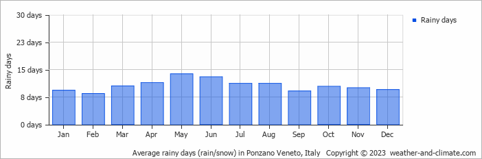 Average monthly rainy days in Ponzano Veneto, Italy