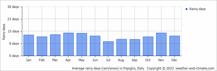 Average monthly rainy days in Popiglio, Italy