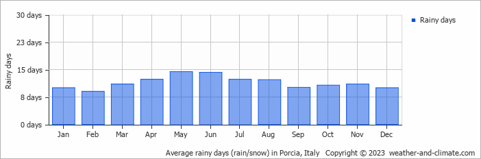 Average monthly rainy days in Porcia, Italy