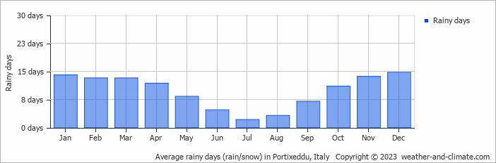 Average monthly rainy days in Portixeddu, Italy