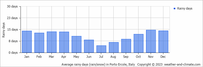 Average monthly rainy days in Porto Ercole, Italy