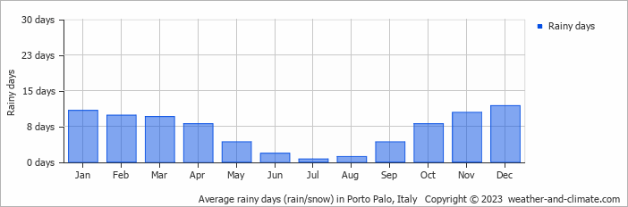 Average monthly rainy days in Porto Palo, Italy